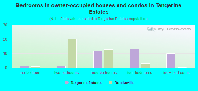 Bedrooms in owner-occupied houses and condos in Tangerine Estates