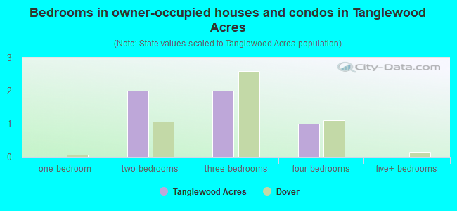 Bedrooms in owner-occupied houses and condos in Tanglewood Acres