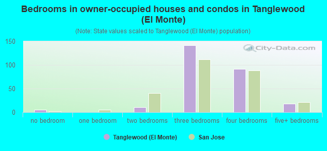 Bedrooms in owner-occupied houses and condos in Tanglewood (El Monte)