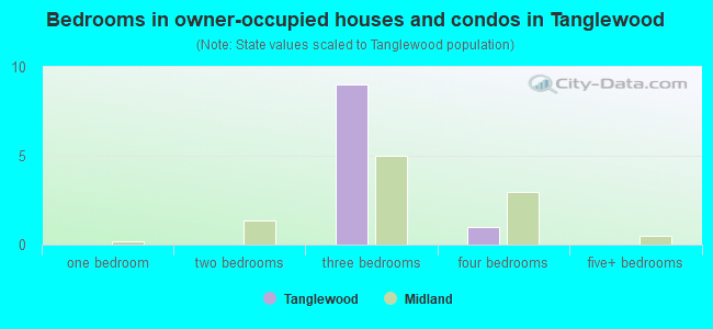 Bedrooms in owner-occupied houses and condos in Tanglewood