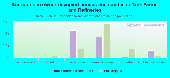 Bedrooms in owner-occupied houses and condos in Tank Farms and Refineries