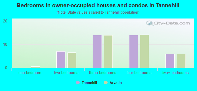 Bedrooms in owner-occupied houses and condos in Tannehill