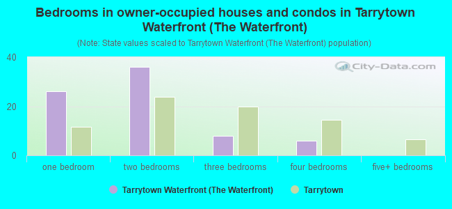 Bedrooms in owner-occupied houses and condos in Tarrytown Waterfront (The Waterfront)