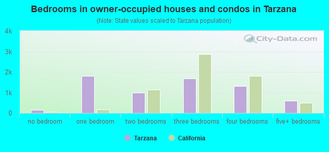Bedrooms in owner-occupied houses and condos in Tarzana