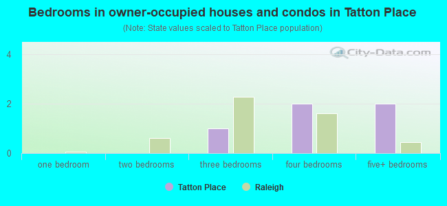 Bedrooms in owner-occupied houses and condos in Tatton Place