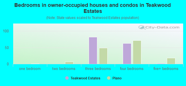 Bedrooms in owner-occupied houses and condos in Teakwood Estates