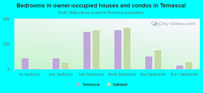 Bedrooms in owner-occupied houses and condos in Temescal