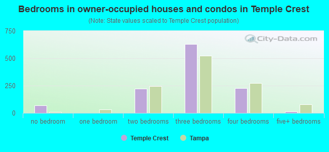 Bedrooms in owner-occupied houses and condos in Temple Crest