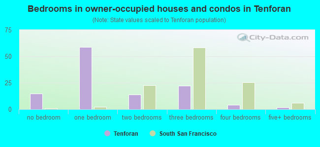Bedrooms in owner-occupied houses and condos in Tenforan