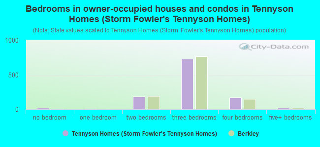 Bedrooms in owner-occupied houses and condos in Tennyson Homes (Storm  Fowler's Tennyson Homes)