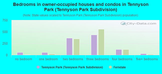 Bedrooms in owner-occupied houses and condos in Tennyson Park (Tennyson Park Subdivision)