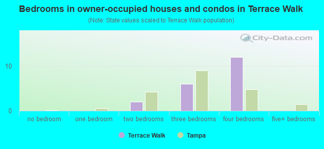 Bedrooms in owner-occupied houses and condos in Terrace Walk