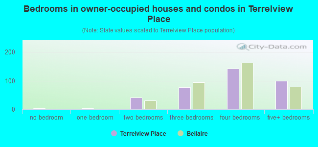 Bedrooms in owner-occupied houses and condos in Terrelview Place
