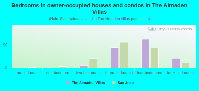 Bedrooms in owner-occupied houses and condos in The Almaden Villas
