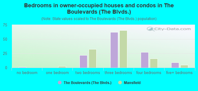 Bedrooms in owner-occupied houses and condos in The Boulevards (The Blvds.)