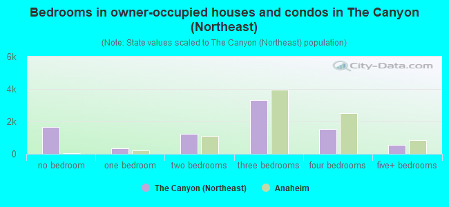 Bedrooms in owner-occupied houses and condos in The Canyon (Northeast)