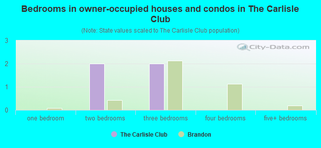 Bedrooms in owner-occupied houses and condos in The Carlisle Club