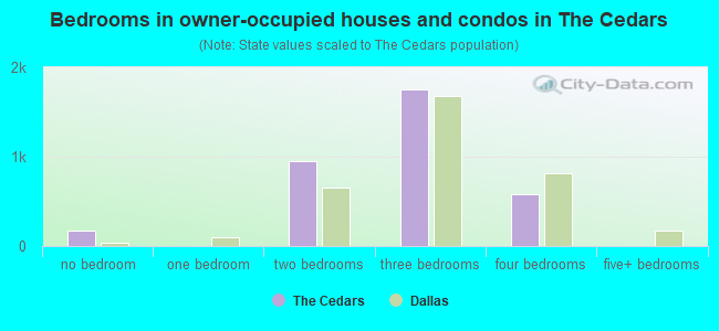 Bedrooms in owner-occupied houses and condos in The Cedars