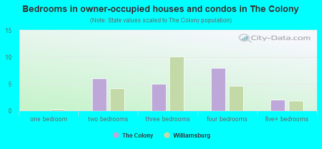Bedrooms in owner-occupied houses and condos in The Colony