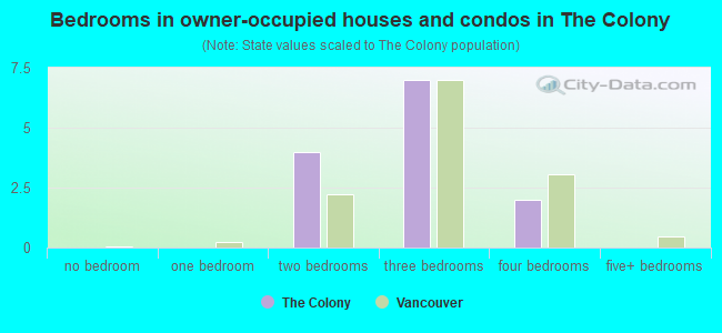 Bedrooms in owner-occupied houses and condos in The Colony