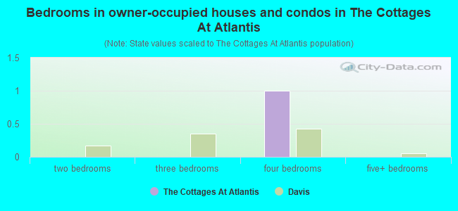 Bedrooms in owner-occupied houses and condos in The Cottages At Atlantis