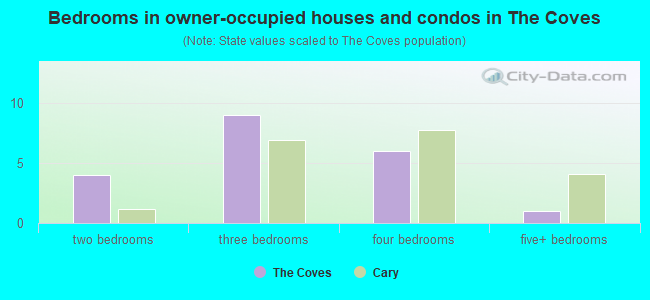 Bedrooms in owner-occupied houses and condos in The Coves