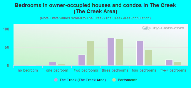 Bedrooms in owner-occupied houses and condos in The Creek (The Creek Area)
