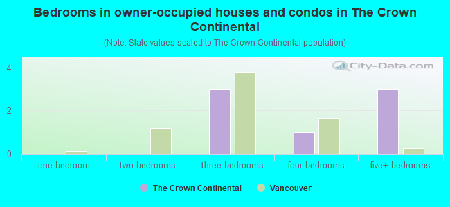 Bedrooms in owner-occupied houses and condos in The Crown Continental