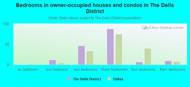 Bedrooms in owner-occupied houses and condos in The Dells District