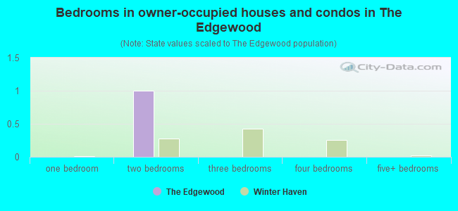 Bedrooms in owner-occupied houses and condos in The Edgewood