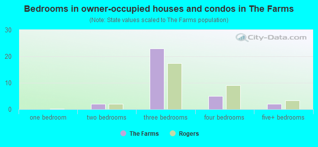 Bedrooms in owner-occupied houses and condos in The Farms