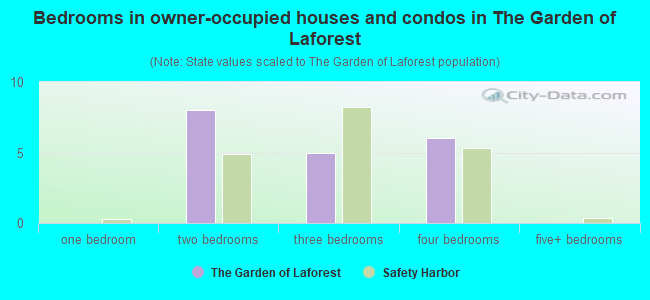 Bedrooms in owner-occupied houses and condos in The Garden of Laforest