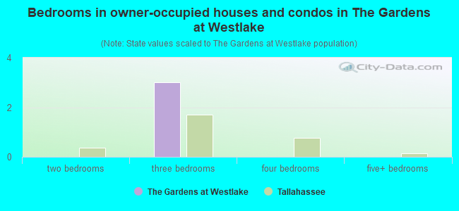 Bedrooms in owner-occupied houses and condos in The Gardens at Westlake
