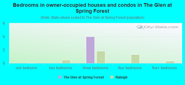 Bedrooms in owner-occupied houses and condos in The Glen at Spring Forest