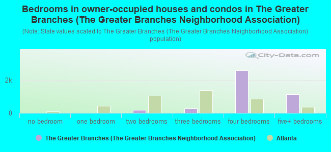 Bedrooms in owner-occupied houses and condos in The Greater Branches (The Greater Branches Neighborhood Association)