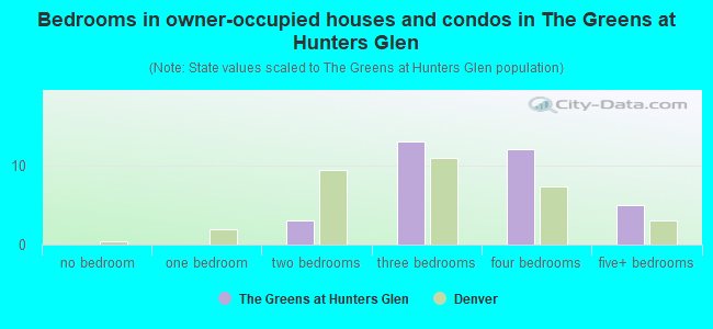 Bedrooms in owner-occupied houses and condos in The Greens at Hunters Glen