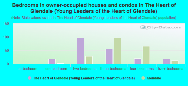 Bedrooms in owner-occupied houses and condos in The Heart of Glendale (Young Leaders of the Heart of Glendale)