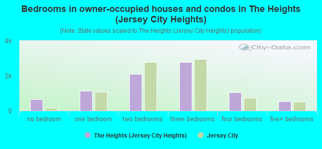 Bedrooms in owner-occupied houses and condos in The Heights (Jersey City Heights)