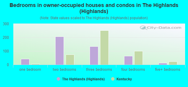 Bedrooms in owner-occupied houses and condos in The Highlands (Highlands)