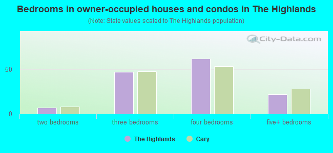 Bedrooms in owner-occupied houses and condos in The Highlands