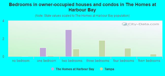 Bedrooms in owner-occupied houses and condos in The Homes at Harbour Bay