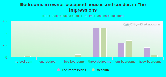 Bedrooms in owner-occupied houses and condos in The Impressions