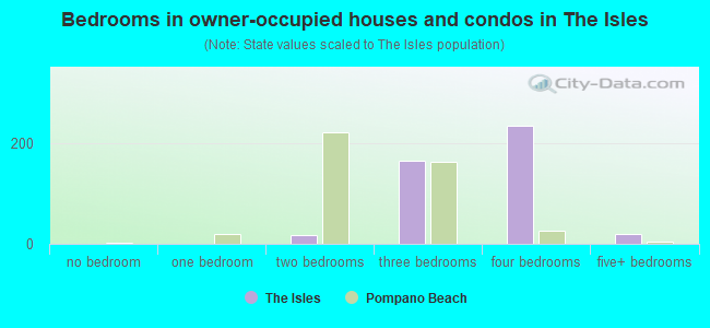 Bedrooms in owner-occupied houses and condos in The Isles
