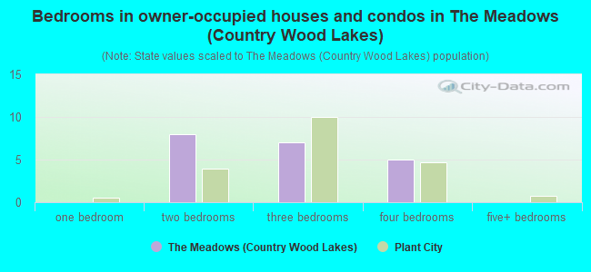 Bedrooms in owner-occupied houses and condos in The Meadows (Country Wood Lakes)