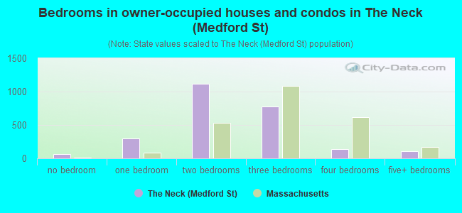 Bedrooms in owner-occupied houses and condos in The Neck (Medford St)