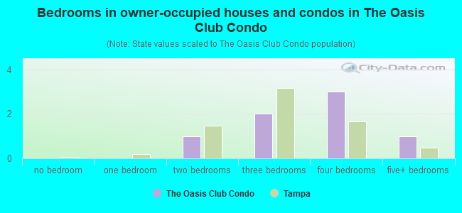 Bedrooms in owner-occupied houses and condos in The Oasis Club Condo