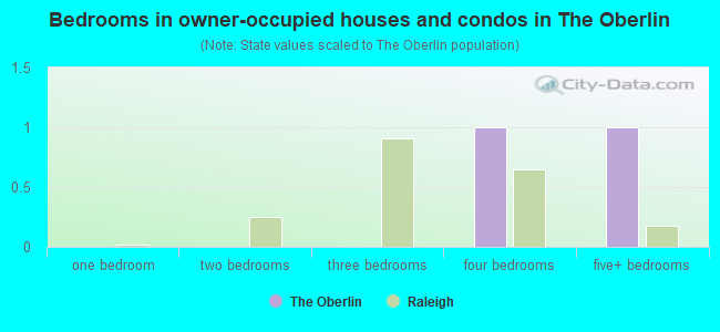 Bedrooms in owner-occupied houses and condos in The Oberlin
