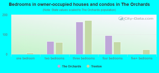 Bedrooms in owner-occupied houses and condos in The Orchards