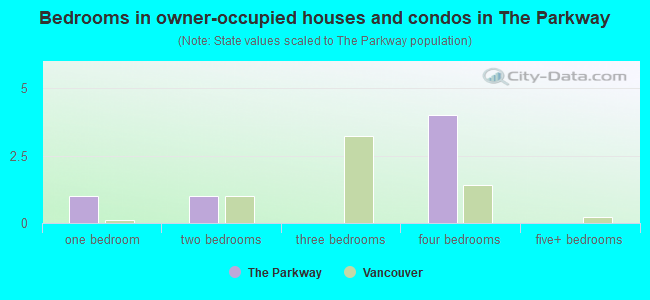 Bedrooms in owner-occupied houses and condos in The Parkway