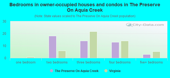 Bedrooms in owner-occupied houses and condos in The Preserve On Aquia Creek